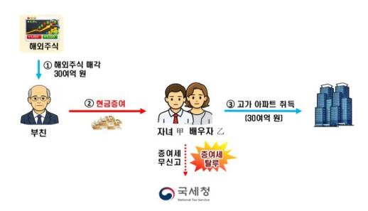 127 Individuals Under Investigation for Real Estate Tax Evasion in South Korea