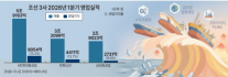 [경제일보] 순풍 탄 K-조선… 몸집 키우고, 글로벌 영토 넓히고, 플랜트 특화