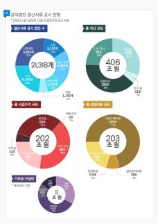 Public Interest Corporations Hold 406 Trillion Won in Assets, 78% from High-Asset Entities