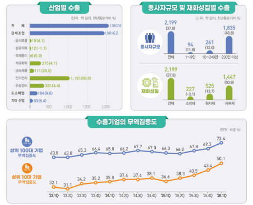 Surge in Semiconductor Exports Leads to Increased Concentration Among Top Companies