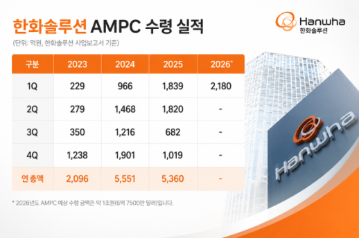 한화솔루션, 1억 3000만달러 AMPC 유동화…올해 수령액 1조원 전망