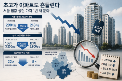 High-End Apartment Transactions in Seoul Slow Down