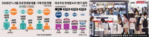 Foreign Shoppers Boost South Koreas Duty-Free Sales in Q1