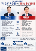 [6·3 승부처 충남] AI 수도 박수현 vs 위대한 충남 김태흠…천안·아산 막판 승부처
