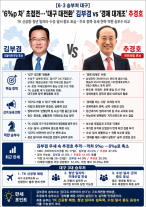 [6·3 승부처 대구] 6%p 차 초접전…대구 대전환 김부겸 vs 경제 대개조 추경호