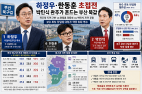 [6·3 승부처 부산 북갑] 하정우·한동훈 초접전…박민식 완주가 흔드는 부산 북갑