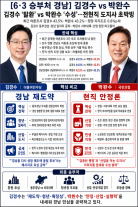 [6·3 승부처 경남] 김경수 탈환 vs 박완수 수성…전현직 도지사 초박빙
