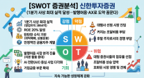 [SWOT 증권분석] 신한투자증권, 1분기 사상 최대 실적 달성…발행어음·AX 사업 다각화로 판 흔든다