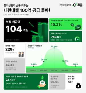PFCT Surpasses 10 Billion Won in Refinancing Loans for Low-to-Medium Credit Borrowers