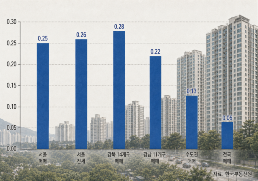Seoul Apartment Prices Rise Slower, But Demand Expands to Outer Areas