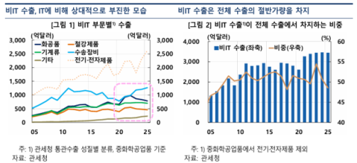 South Koreas Non-IT Exports Hold Steady Against Germany and Japan Amid Chinas Manufacturing Surge