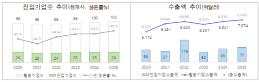 New Export Market Faces: 26,000 Companies Entering in Record Numbers