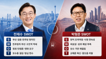 [6·3 막판 승부처 부산] 전재수 해양수도 교체론 vs 박형준 현직 완성론