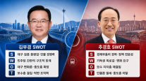 [6·3 막판 승부처 대구] 김부겸 보수 심장 교체 vs 추경호 TK 수성