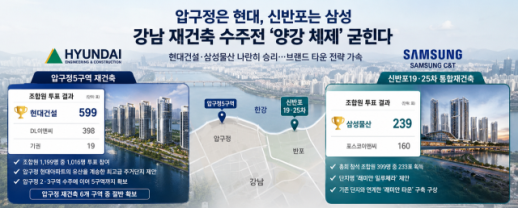 Hyundai and Samsung Secure Major Reconstruction Projects in Gangnam
