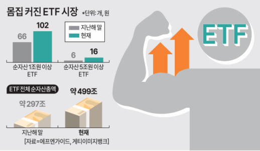 Surge in ETF Market: 100 Funds Exceed 1 Trillion Won in Assets