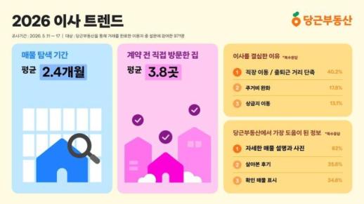 Homebuyers Spend Average of 2.4 Months Searching for Properties