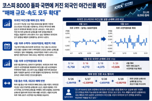 Foreign Investors Increase Bets in KOSPI 200 Night Futures as Index Surpasses 8000