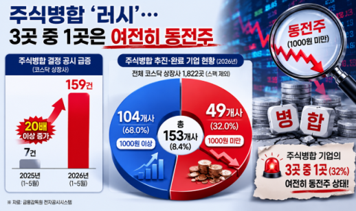 One-Third of Companies Merging Stocks Still Below 1,000 Won Amid Delisting Concerns