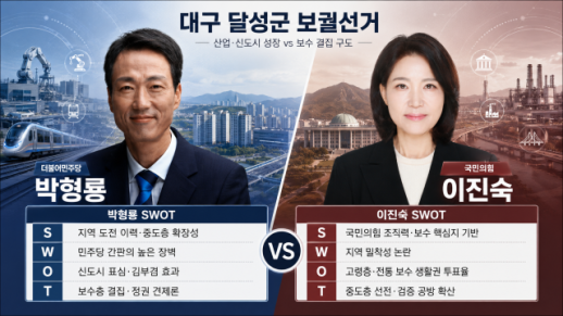 [6·3 재보선 격전지] 박형룡 7전8기 지역론 vs 이진숙 보수 결집론…다사·현풍 신도시 표심은 어디로