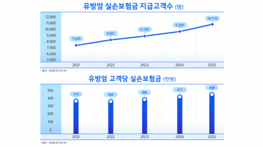 삼성화재 유방암 실손보험금 4년새 12% 증가…비급여 부담 커져