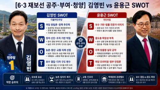 [6·3 재보선 공주·부여·청양] 김영빈 여당 원팀론 vs 윤용근 지역 일꾼론…충청 보선 초접전
