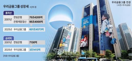 [경제일보] 우리금융 127년… 민족은행→ 기업금융 명가→ 종합금융 재건중