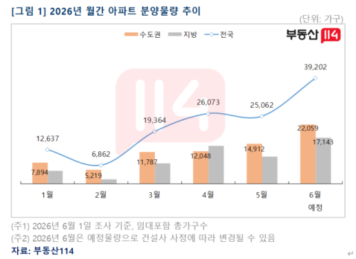 Post-Election Housing Market Set to Open with 40,000 Units in June