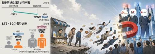 Budget Mobile Providers Lose Subscribers for Second Consecutive Month
