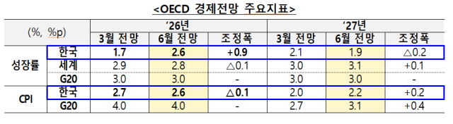 OECD Raises South Koreas Growth Forecast to 2.6% Amid Semiconductor Boom