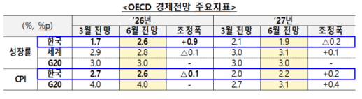 OECD Raises South Koreas Growth Forecast to 2.6% Amid Semiconductor Boom