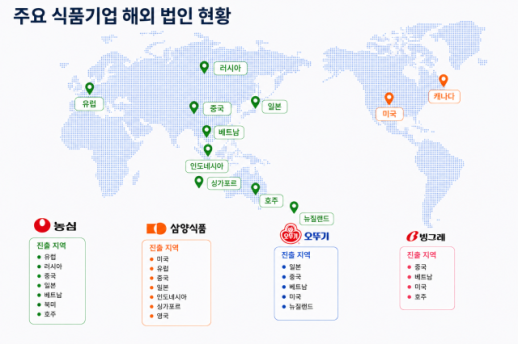 Food Companies Accelerate Overseas Expansion Beyond Exports