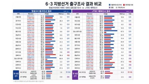 Conflicting Exit Polls Create Uncertainty in Local Elections