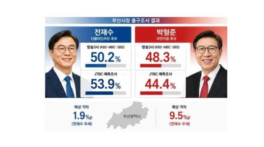 Jeon Jae-soo Leads in Busan Mayor Race, Exit Polls Show Mixed Results