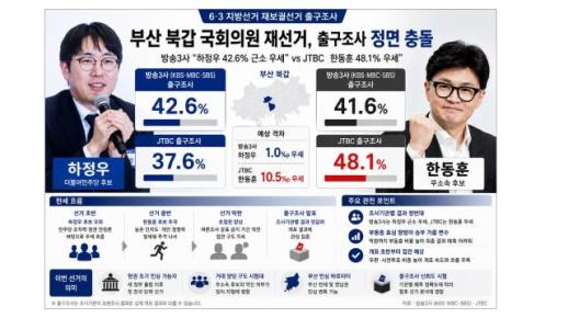 Conflicting Exit Polls in Busan North Gap By-Election: Ha Jung-woo vs. Han Dong-hoon