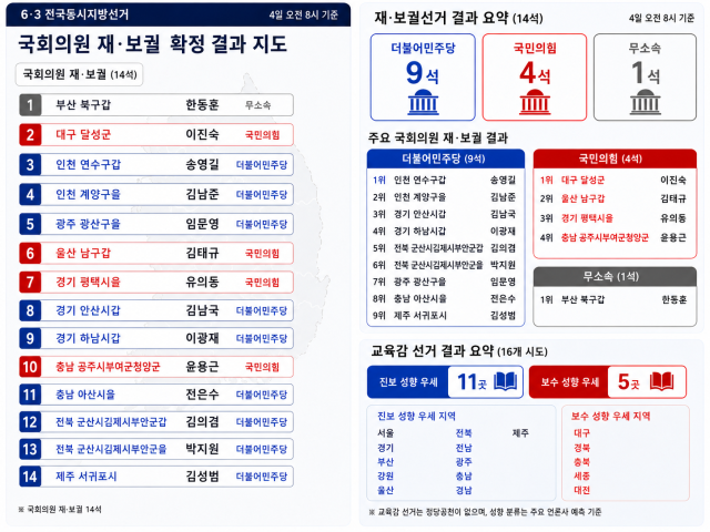 [선택 2026] 재보궐 민주 9·국힘 4·무소속 1…교육감 진보 11·보수 5 재편