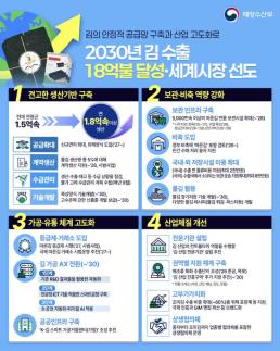 South Korea Aims for $1.8 Billion in Seaweed Exports by 2030