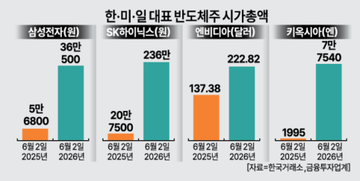 Kioxia Surpasses Toyota, Nvidia Outpaces Apple as Semiconductor Sector Reshapes Market Caps in Korea, U.S., and Japan