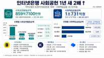 [ESG 확대경] 인터넷은행 사회공헌 1년 새 2배 ↑…카카오뱅크 636억원 최대