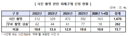 Koreas Fair Trade Commission Targets Hidden Fees in Photography Industry