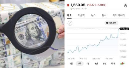 Korean Won Surpasses 1550 Against Dollar, Raising Market Concerns