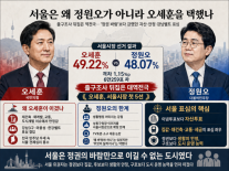 [송정훈의 시선집중] 서울은 왜 정원오가 아니라 오세훈을 택했나