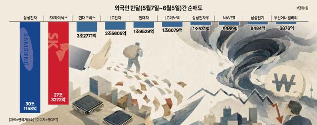 Foreign Investors Sell 57 Trillion Won in Samsung and SK Hynix Amid Market Volatility