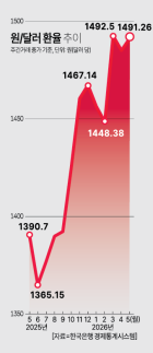 May Currency Trends: Average Exchange Rate Hits 1490 Won Amid Middle East Conflict