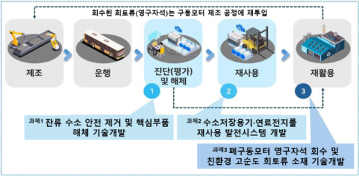 Government Launches R&D for Recycling Hydrogen Cars into Future Resources
