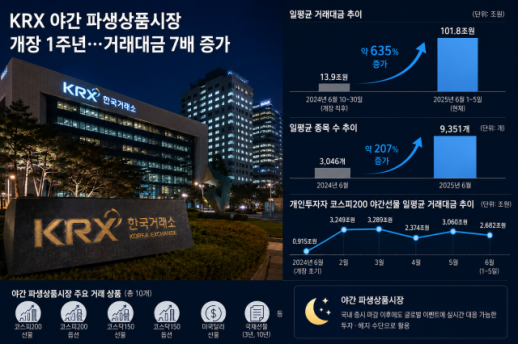 KRXs Night Derivatives Market Sees Trading Volume Surge Over Past Year
