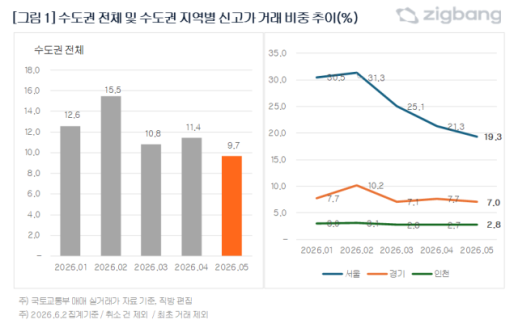 Percentage of Record High Apartment Transactions in Seoul Area Falls Below 10%