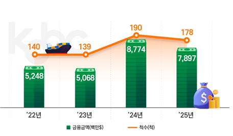 Korean Shipping Market Sees Decrease in Financing Amid Increased Private Investment