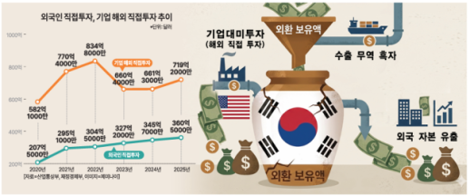 High Exchange Rates Lead to Record Overseas Investment by Korean Firms