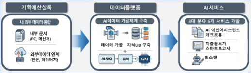 Korean Ministry of Planning and Budget to Implement AI Across All Operations